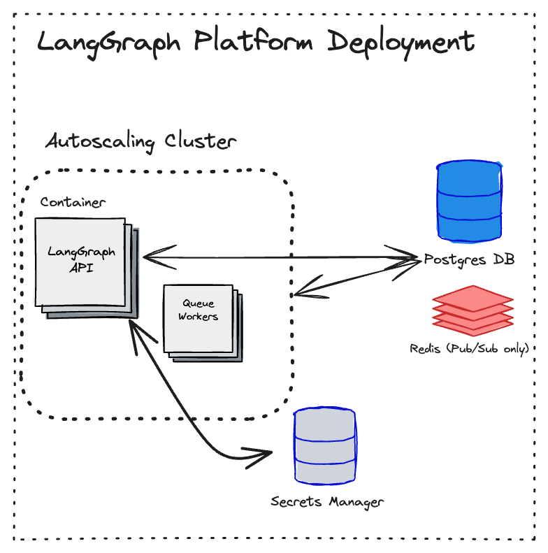 Standalone Container