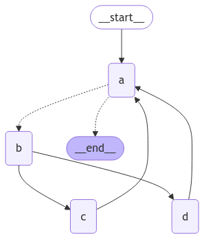 复杂的带分支的循环图